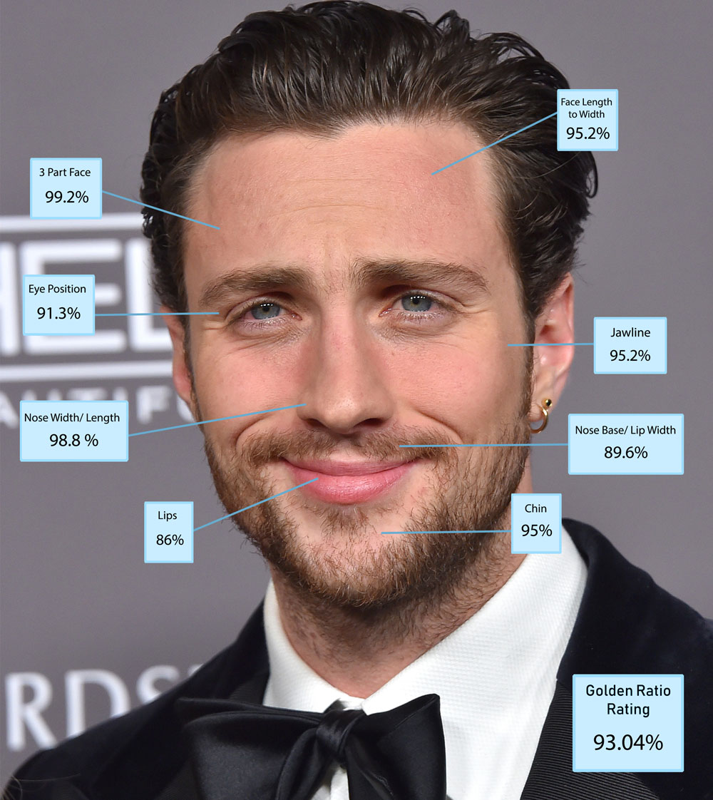 Aaron Taylor Johnson with face areas scores